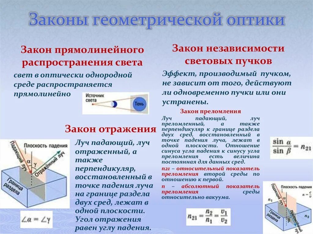 Сформулируйте законы отражения и преломления света. 4 Закона геометрической оптики. Основные законы геометрии оптики. 3 Закона геометрической оптики физика. 2 Закон геометрической оптики.