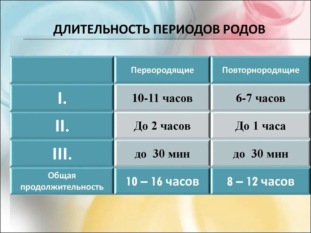 Продолжительность периодов родов. Роды норма по периодам. Длительность 1 периода родов.