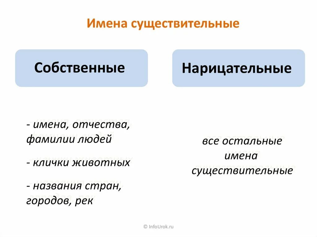 Собственные и нарицательные имена существительные правило. Собственное и нарицательное имя существительное как определить. Как определить нариц или собственное. Нарицательное и собственное существительное это.