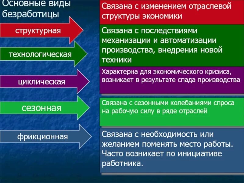 Экономический кризис сезонная циклическая. Безработица характерна для рыночной экономики. Изменение отраслевой структуры. Цикличная и сезонная деятельность в экономике это.