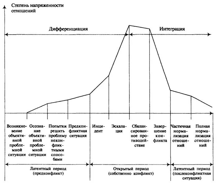 Охарактеризуйте основные этапы конфликта. Динамика развития конфликта стадии. Динамика конфликта схема. Динамика развития конфликта стадии развития конфликта. Схема динамического анализа конфликта.