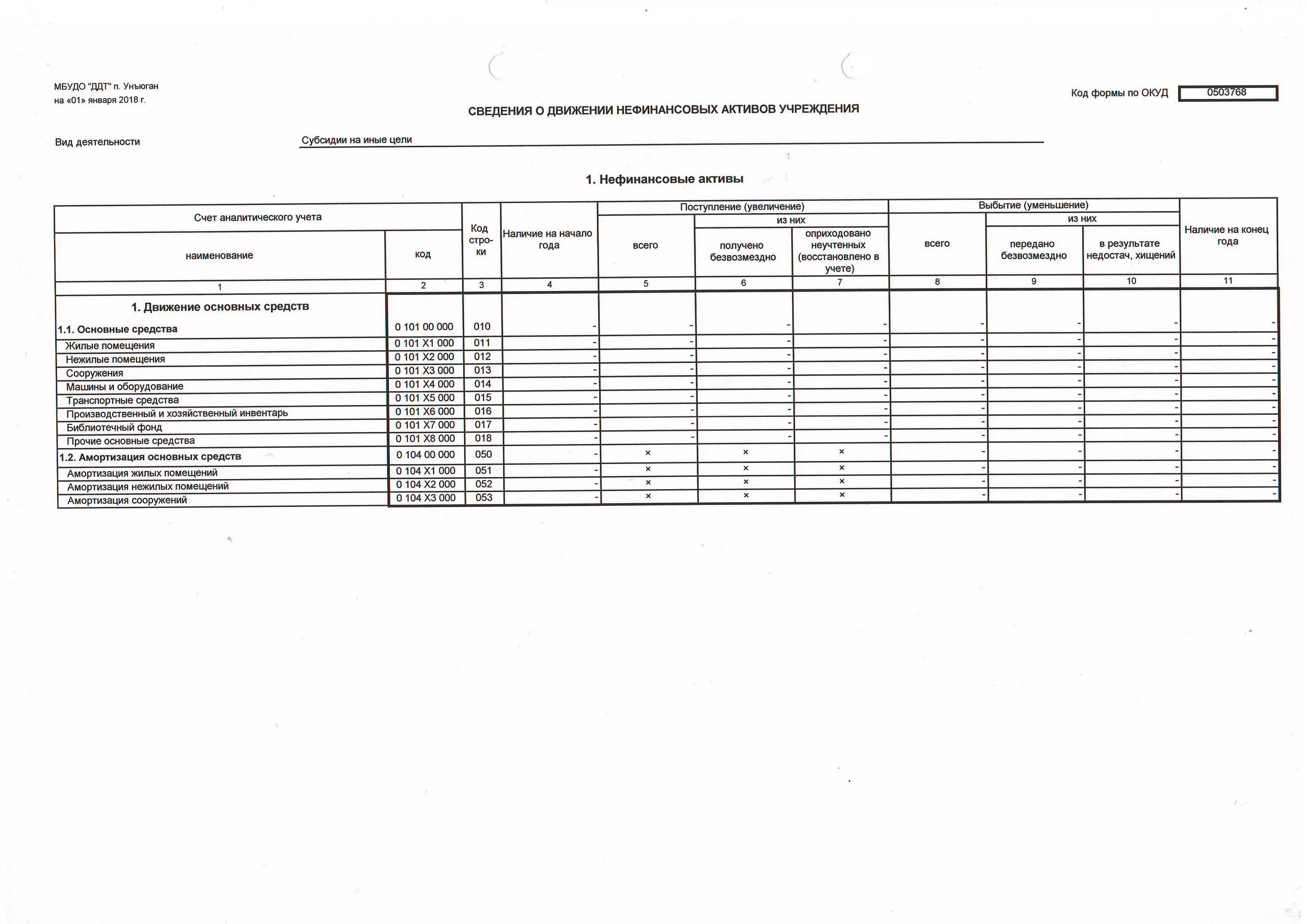 Отчет о движении нефинансовых активов бюджетного учреждения. Код субсидии что это такое. Ф 0503168 сведения о движении нефинансовых активов. Субсидии на иные цели. Иные цели в бюджетном учреждении