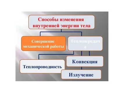 Внутренняя энергия виды теплопередачи тест