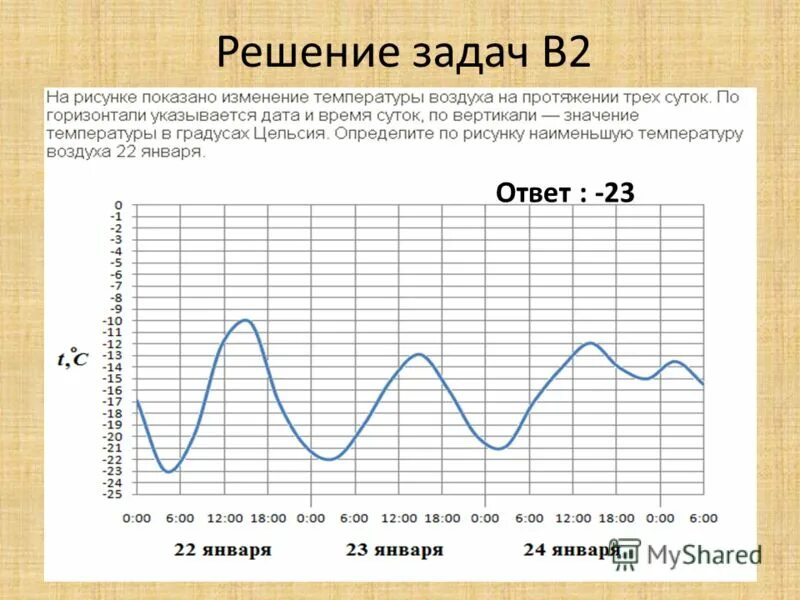На рисунке показано изменение температуры воздуха на протяжении суток - Photos A