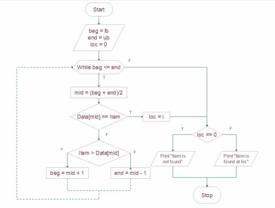 Бинарный поиск блок схема. Алгоритм бинарного поиска. Алгоритм двоичного поиска. Алгоритм бинарного поиска пример.