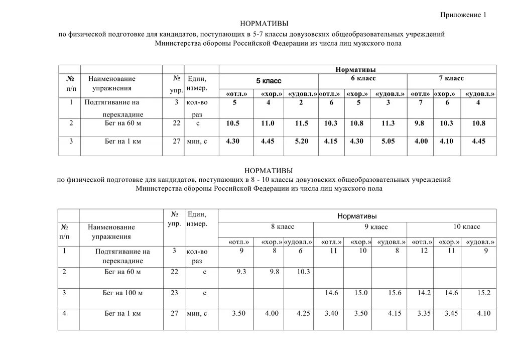 Возрастные группы мчс по физической. Таблица нормативов по ПСП. Нормативы по физподготовке для поступающих в МЧС России. Физ нормативы для поступления в МВД. Физо МЧС нормативы по группам.