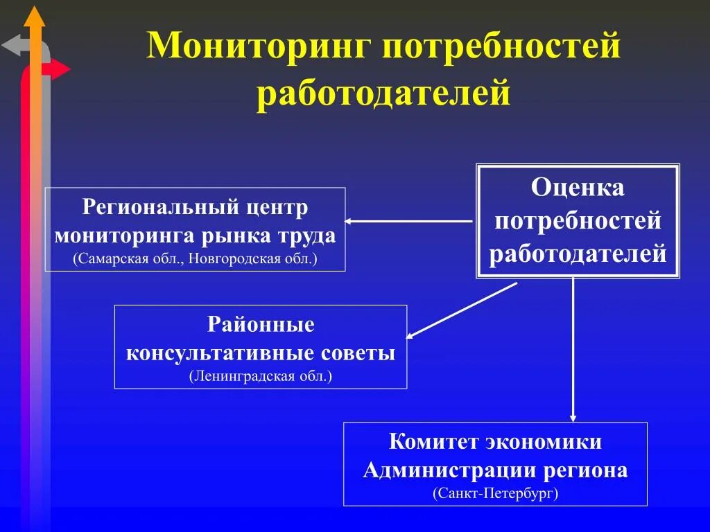 Мониторинг потребностей образовательных организаций. Мониторинг потребностей. Виды мониторинга рынка труда. Задачи мониторинга рынка труда. Презентация мониторинг рынка труда.