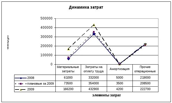 Динамика расходов график. Диаграммы по динамике расходов. Динамика затрат диаграмма. Диаграмма на изменение затрат.