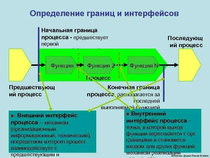 Определение границ процесса