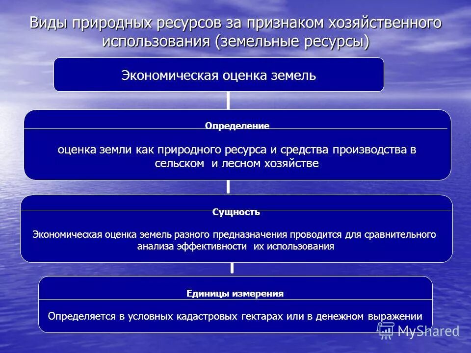 Ресурсы сельского хозяйства. Проблемы и перспективы земельных ресурсов. Земельные ресурсы использование. Земельные ресурсы россии. Земельные ресурсы презентация.