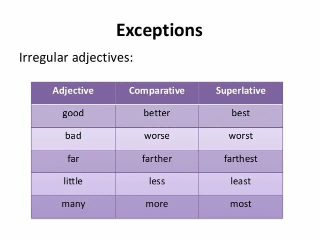 Degrees of Comparison of adjectives исключения. Comparative adjectives исключения. Comparative and Superlative adjectives исключения. Comparison of adjectives исключения. Choose the best adjective