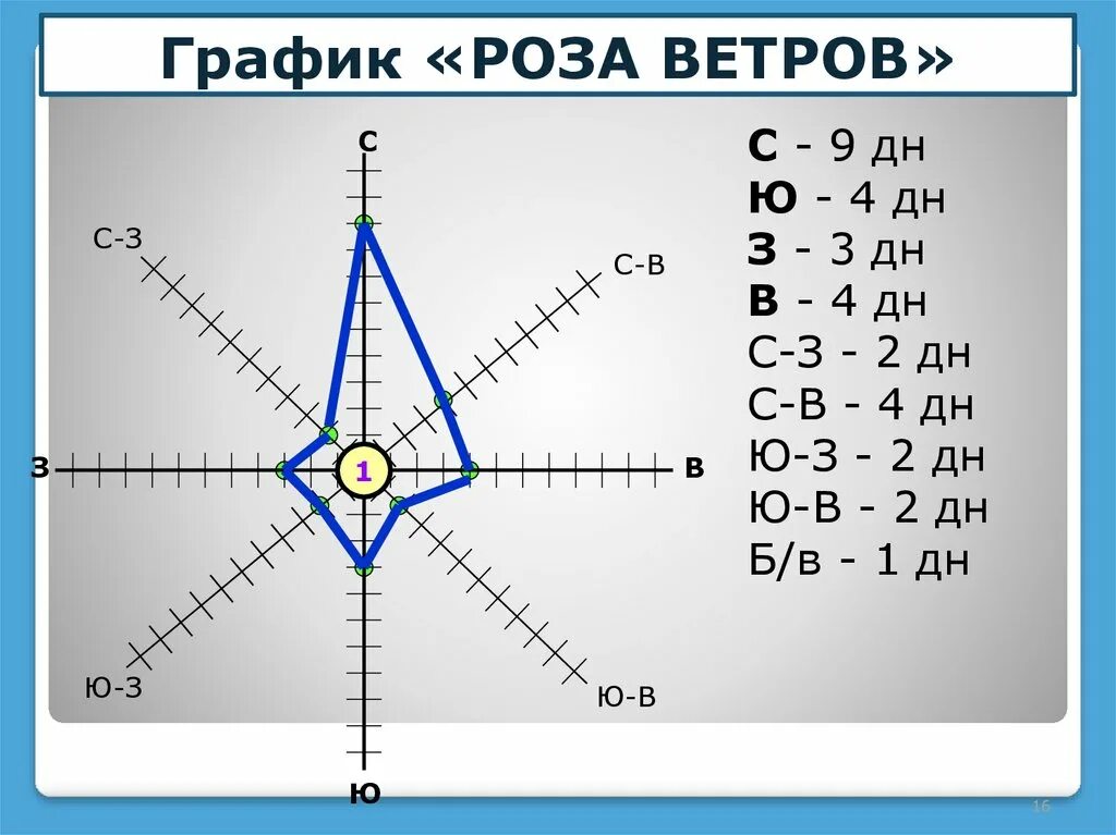 Как построить розу ветров 6 класс