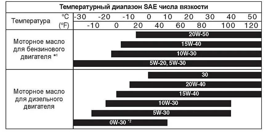 Классификация моторных масел по вязкости. К 4 И вязкость моторного масла. Классификация масел по SAE. Вязкость SAE. Что будет если масла больше уровня