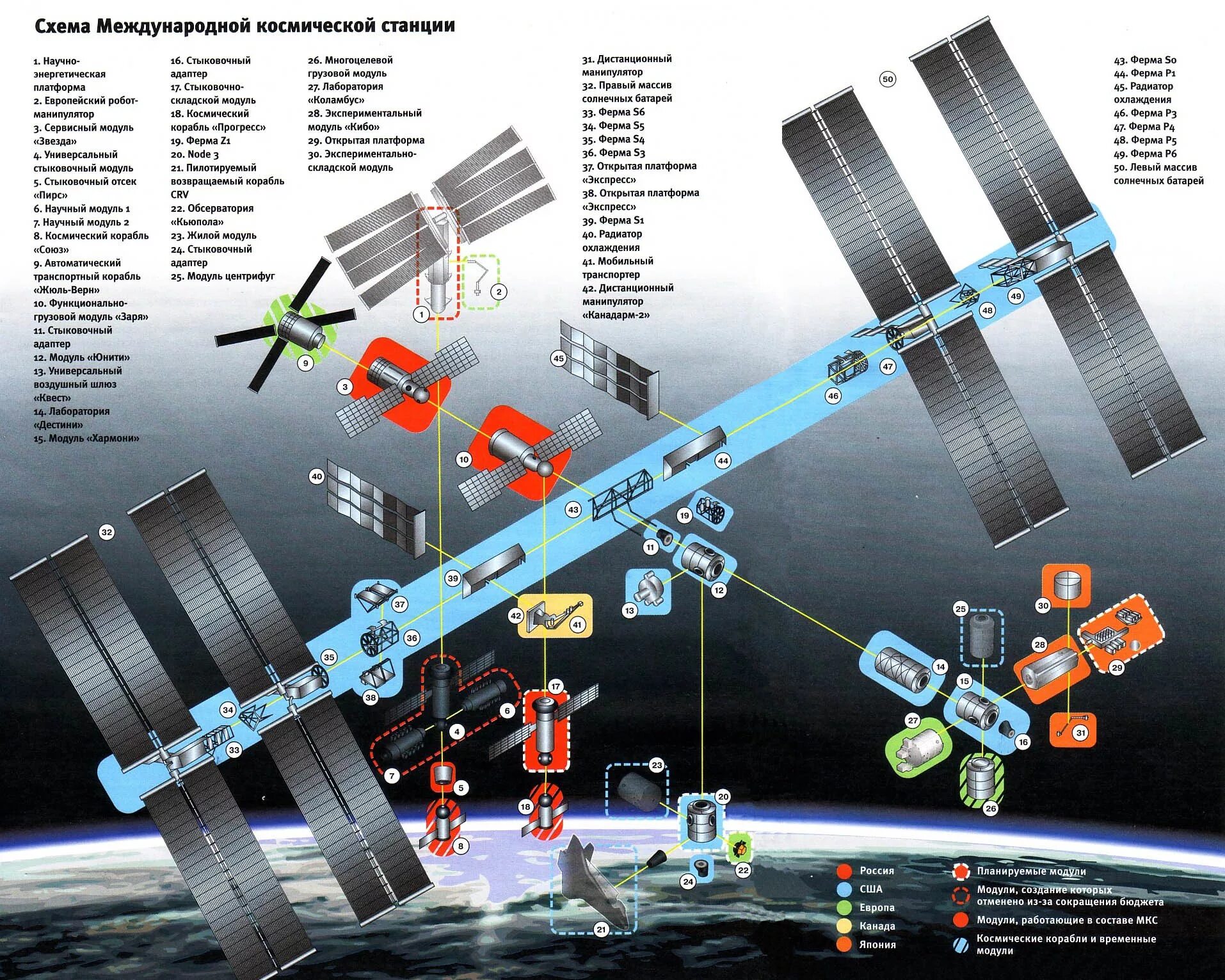 Сколько станций в космосе сейчас. МКС станция Космическая схема. МКС Размеры модулей. МКС схема модулей. Габариты станции МКС.