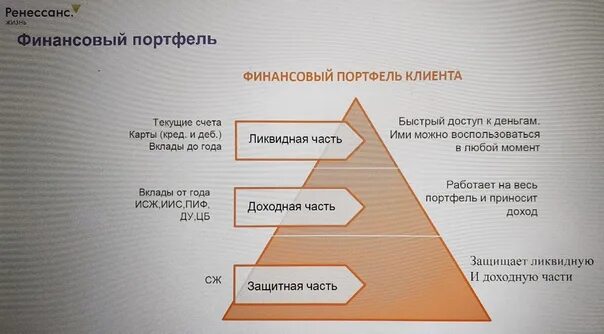 Портфель ликвидности. Ликвидная доходная защитная части портфеля. Финансовый портфель. Защитная часть инвестиционного портфеля это. Части инвестиционного портфеля.