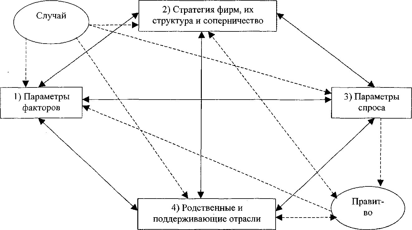 Факторы конкурентного преимущества организации. Конкурентный ромб Майкла Портера. Ромб конкурентных преимуществ Портера. Портер конкурентоспособность. М Портер конкурентоспособность.