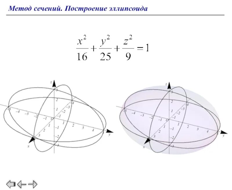 Формула эллипсоида. Построение эллипсоида методом сечений. эллипсоид аналитическая геометрия. эллипсоид 2 порядка. метод сечений эллипсоид.