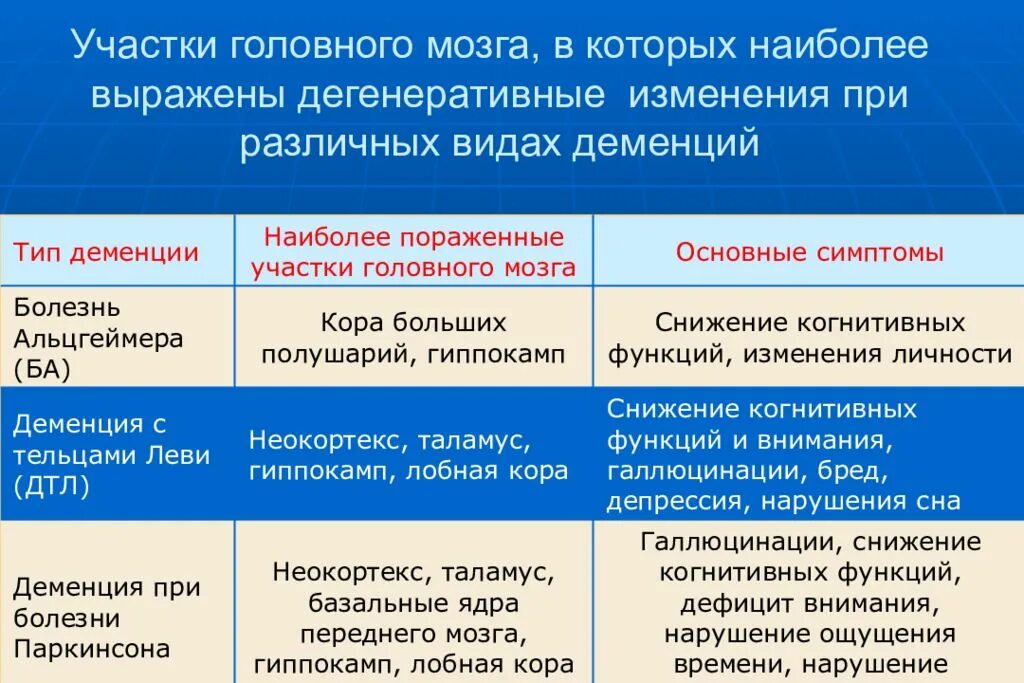 Деменция при паркинсоне. Болезнь Альцгеймера и Паркинсона. Дифференциальная диагностика болезни Паркинсона и Альцгеймера. Отличия деменции и Альцгеймера. Деменция и Альцгеймер отличия.