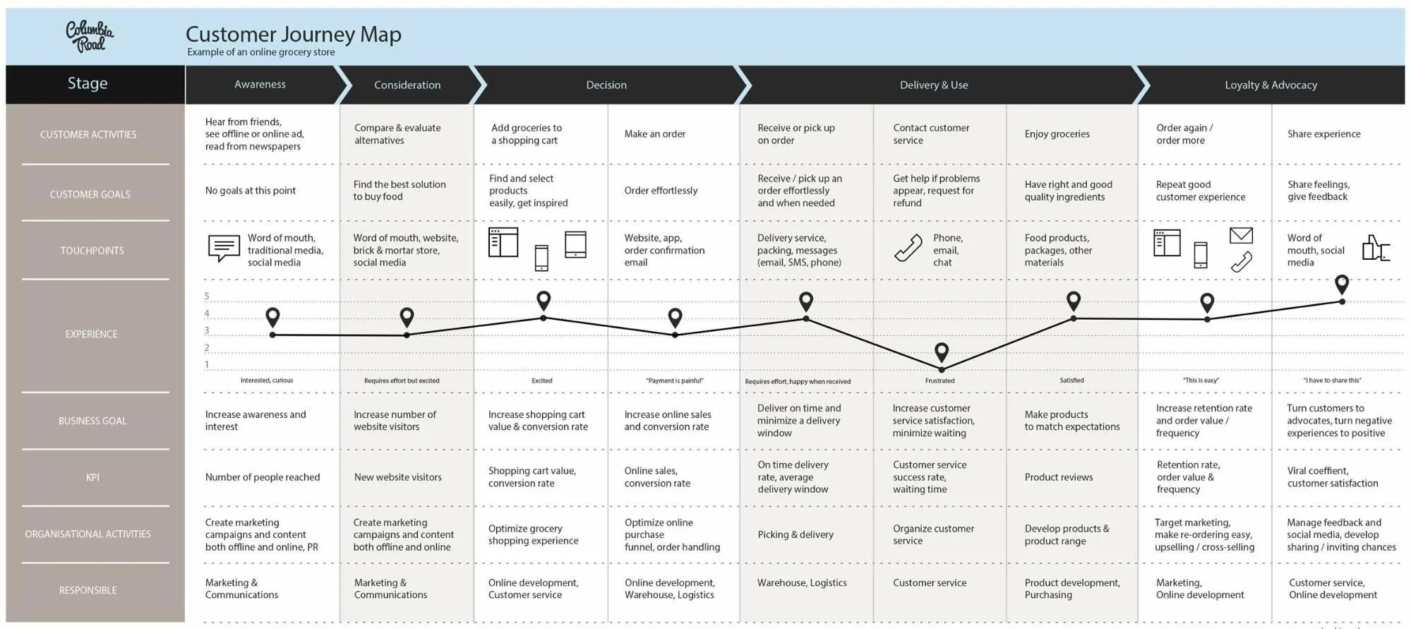 Get more orders. Карта путешествия клиента (customer Journey Map). Разработка customer Journey Map это. Путь клиента customer Journey Map. Путь клиента customer Journey шаблон.