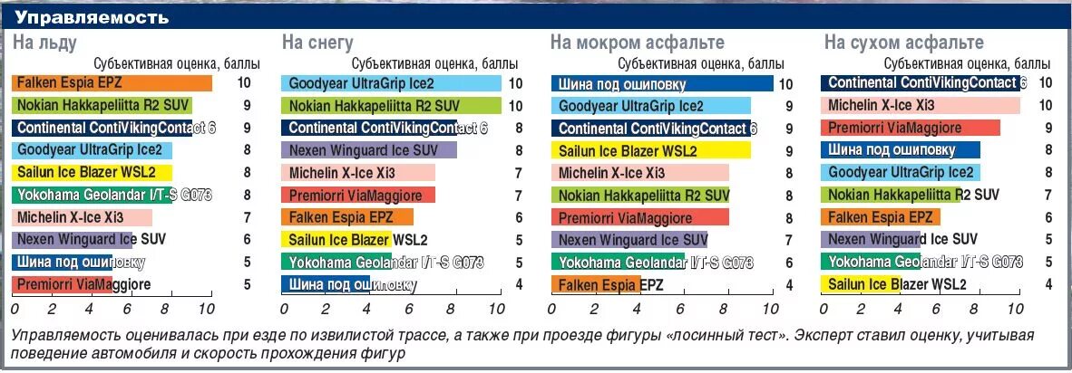 Тест шин 215 65 r16. Твердость асфальта. Авторевю тест зимних шин. Тест шин Sailun. Твердость снега исследование.