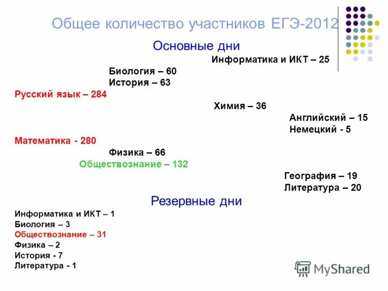 Основная волна егэ информатика. Важные даты в информатике. Главные события 2012.