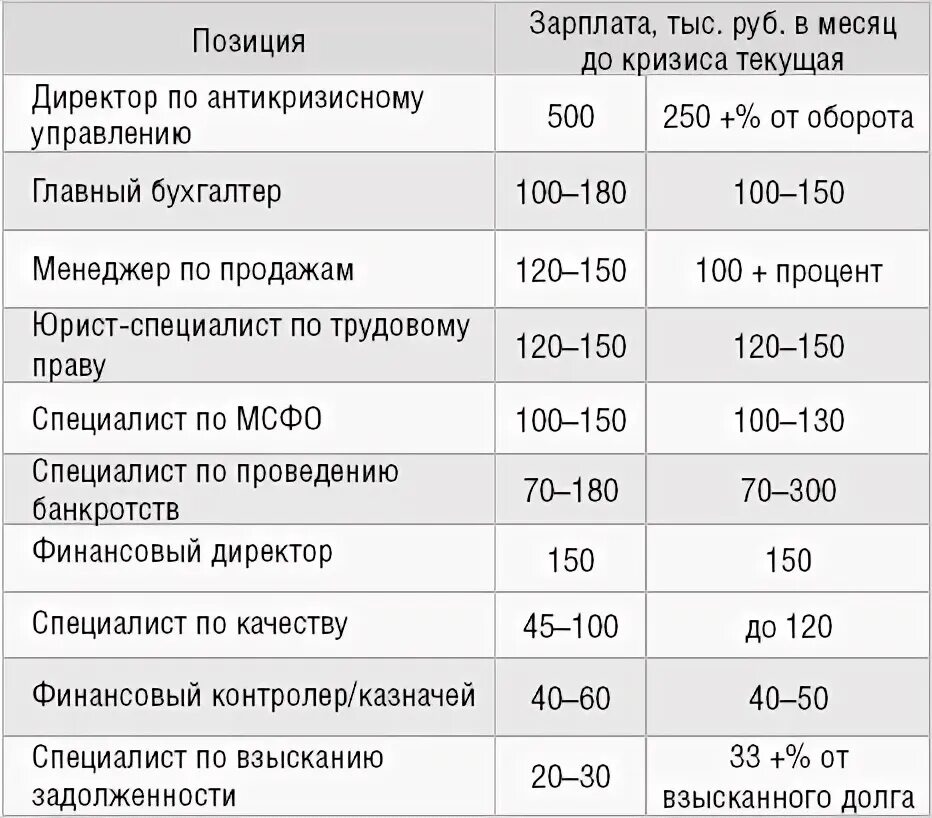 Директор банка зарплата. Оклад директора предприятия. Зарплата руководителя отдела. Финансист зарплата. Средняя зарплата руководителя проекта.