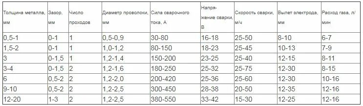 Смесь или углекислота для полуавтомата что лучше. Таблица токов при сварке полуавтоматом. Таблица параметров полуавтоматической сварки порошковой проволоки. Таблица настройки сварочного полуавтомата. Параметры при сварке полуавтоматом.