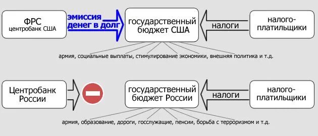 Структура ФРС США. Взаимосвязь ЦБ РФ И ФРС США. ФРС США схема. Отличия Центробанка РФ от Центробанка США.