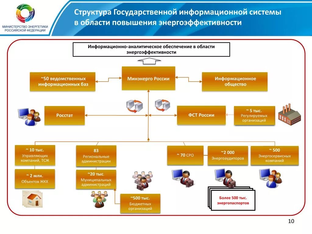 Развитие государственных информационных систем в рф. Государственные информационные системы. Состав государственной информационной системы. Государственные информационанч структура. Государственная информационная система схема.