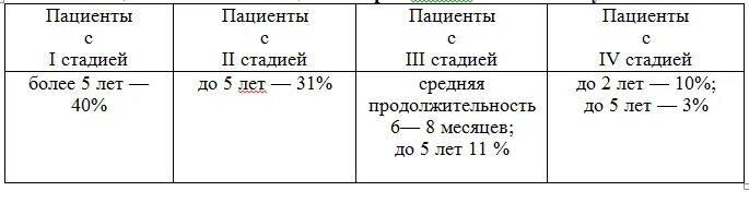 Рак печени 4 стадии сколько живут. Средняя Продолжительность жизни онкология. Фиброз печени 2 степени сколько живут. Фиброз печени 4 степени. Фиброз 4 стадия сколько живут.