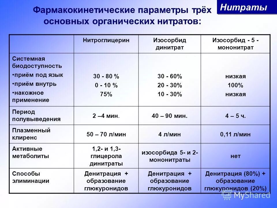 Заполните таблицу нитрит нитрат