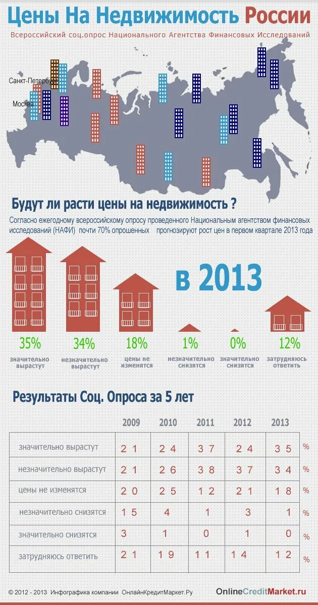 Как изменятся цены на жилье. Рост цен на недвижимость. Недвижимость РФ. Цены на недвижимость в России. Инфографика стоимость.