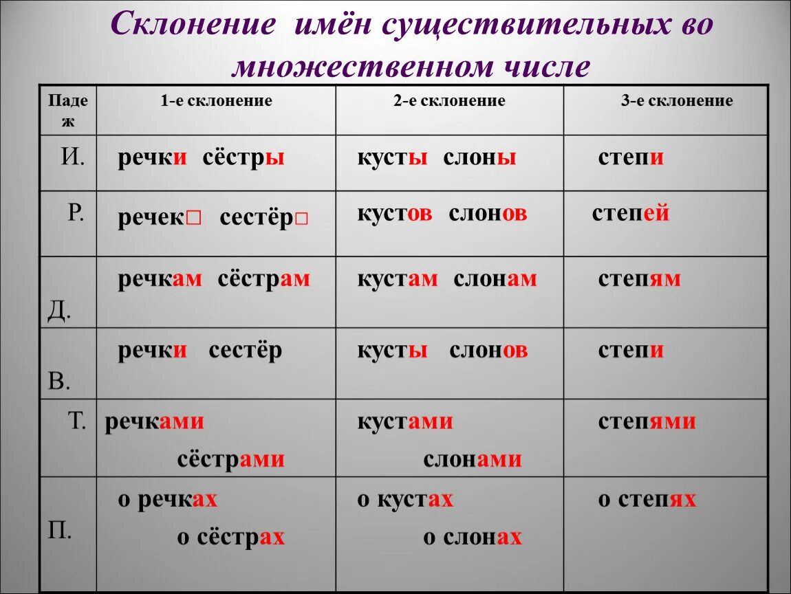 Склонение имен существительных во множественном числе таблица. Имена существительные во множественном числе склоняются по падежам. Склонение имен существительных по падежам во множественном числе. Склонение существительных во множественном числе таблица. Горе множественное