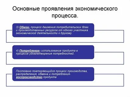 Характеристика основных экономических процессов