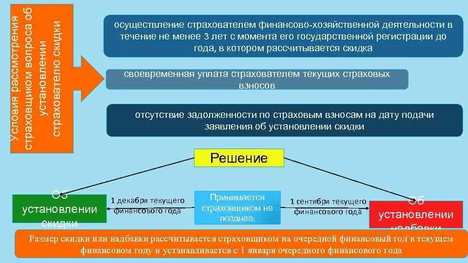 Страхование текущего счета. Взносы на страхование от несчастных случаев на производстве. Скидки и надбавки к страховому тарифу от несчастных случаев. Расчет надбавки к страховому тарифу от несчастных случаев. Тарифы страхования от несчастных случаев.