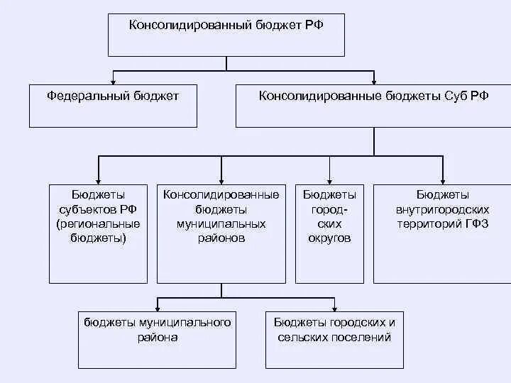 Свод консолидированного бюджета. Нарисуйте схему консолидированного бюджета Российской Федерации.. Нарисуйте схему консолидированного бюджета субъекта РФ. Схема консолидированного бюджета субъекта РФ. Федеральный бюджет и консолидированный бюджет субъекта РФ таблица.