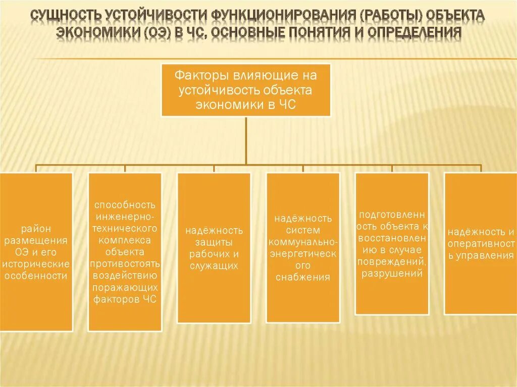 Устойчивость объектов экономики. Устойчивость функционирования объекта в чрезвычайных ситуациях. Факторы определяющие устойчивость работы объектов. Устойчивость функционирования объекта экономики в ЧС.