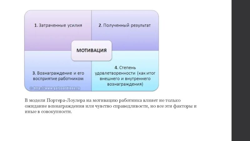 Теория Портера Лоуренса мотивация. Теория мотивации Портера. Комплексная модель мотивации Портера-Лоулера. Теория справедливости и модель Портера-Лоулера.. Комплексная теория мотивации