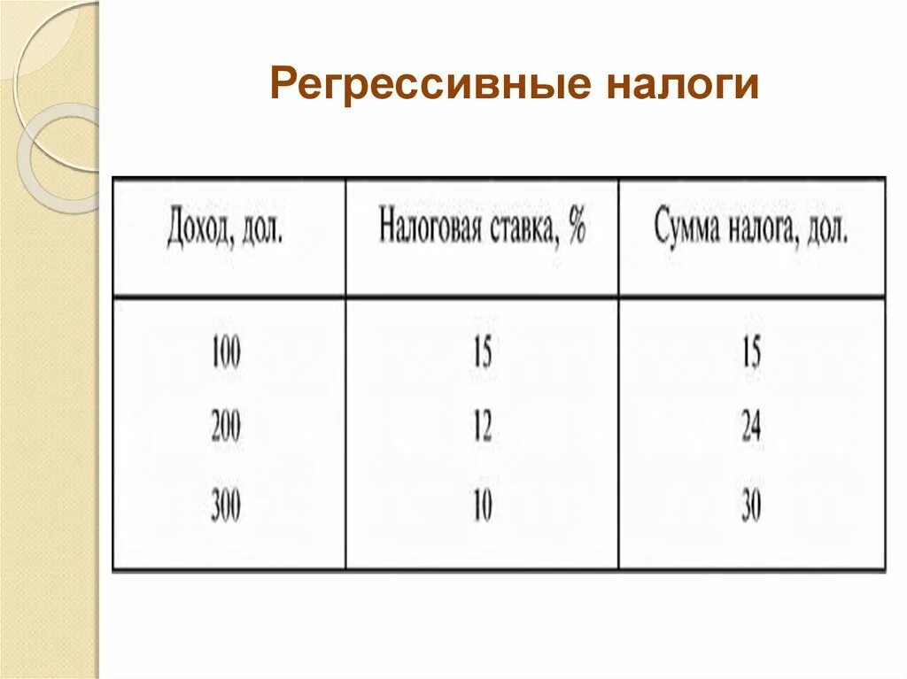 Регрессивным налогом является