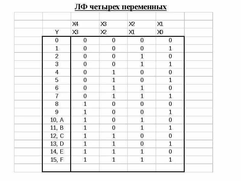 Таблица вариантов 4 переменных. Таблица 0 и 1 для 4 переменных. Комбинации для четырех переменных. Комбинации из 1 и 0 4 переменных.