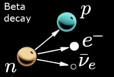Бета частица и электрон являются. Beta Decay. Бета распад углерода 14. Позитронный бета распад физика. Альфа бета гамма распад.