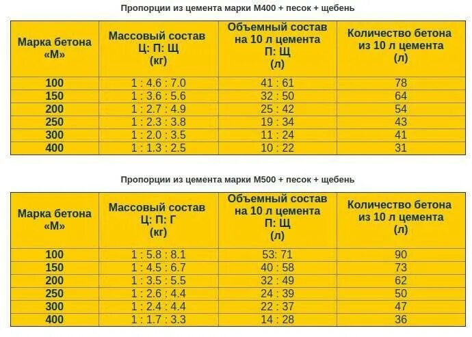 1 куб сколько ведер. Пропорции приготовления бетонного раствора м150. Соотношение песка щебня и цемента для бетона м500. Пропорции смеси бетона маркой м 500. Пропорции смеси для заливки бетона.