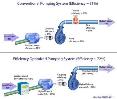 Power pumping