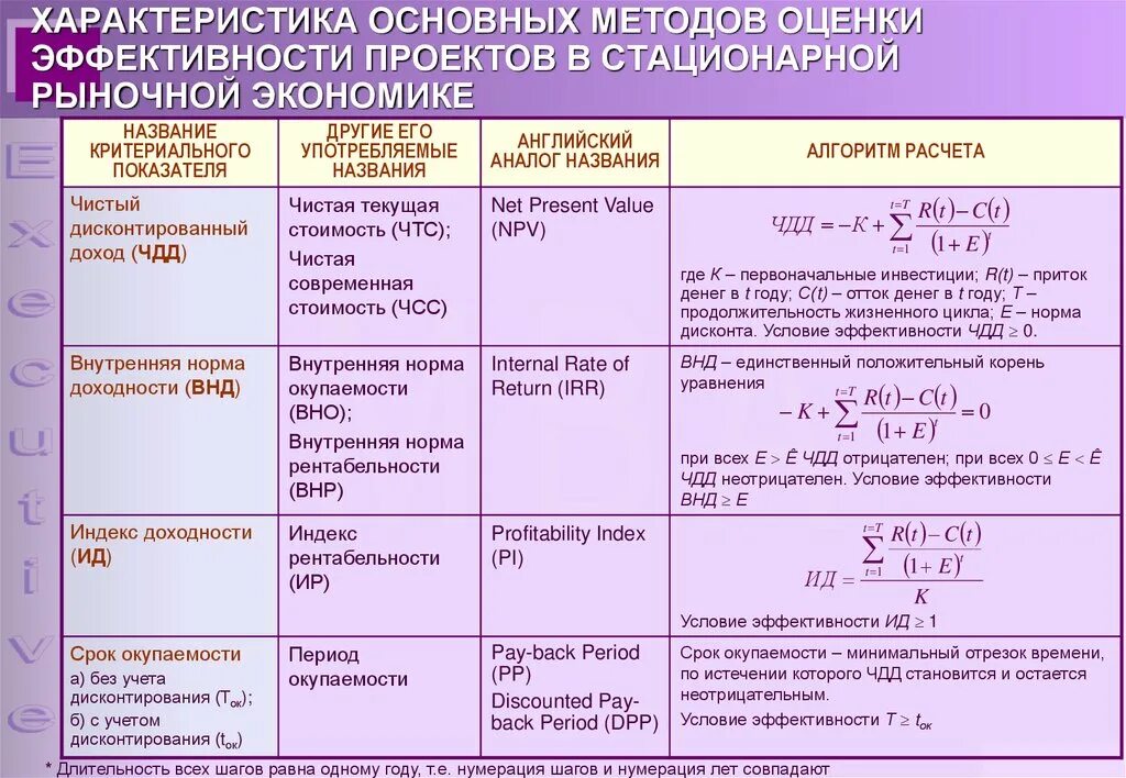 Формула вычисления оценки. Показатели эффективности инвестиционного проекта. основные инвестиционные показатели. основные показатели оценки эффективности инвестиций. основные показатели эффективности инвестиционных проектов.