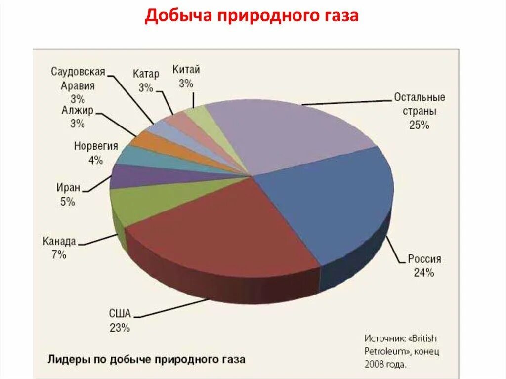 Три страны крупных производителей газа. Природный ГАЗ месторождения. Природный ГАЗ месторождения крупнейшие. Где в России больше всего природного газа. Добыча природного газа в России.