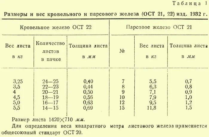 вес листового металла таблица 5мм. сколько весит профлист 2м. таблица веса оцинкованного листа. таблица весов листового металла. метр квадратный железо сколько весит.