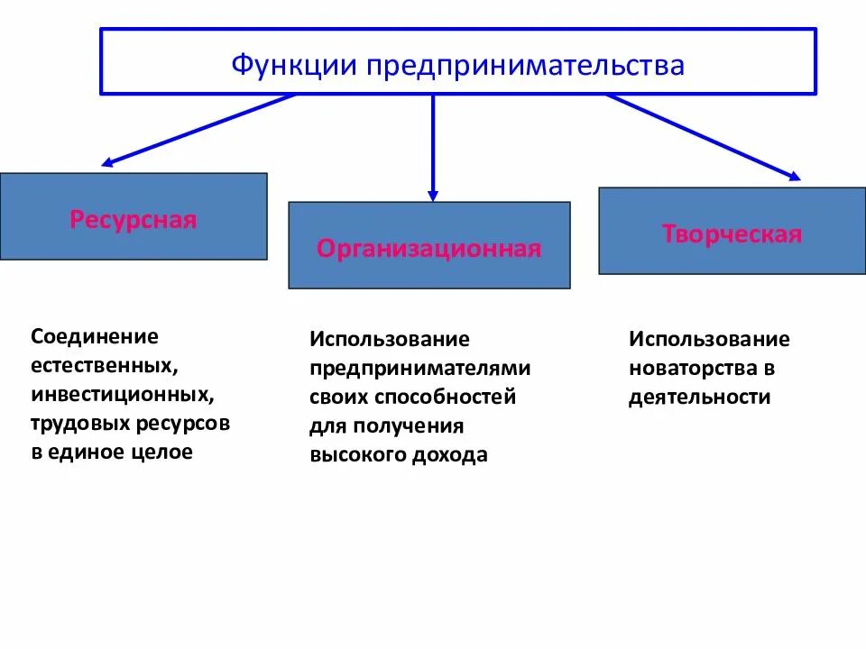 Картинки ПРИМЕР РЕСУРСНОЙ ФУНКЦИИ ПРЕДПРИНИМАТЕЛЬСТВА