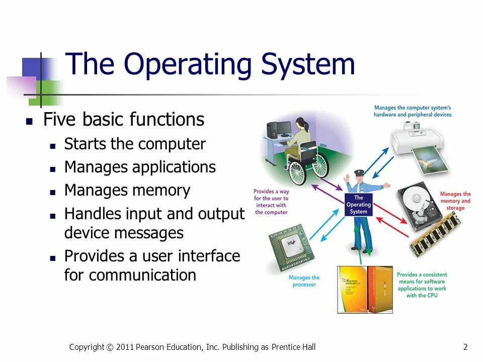 Functions of computers. Operation System презентация. Операционная система на английском. Software Computer презентация. Презентация applications of Computer.