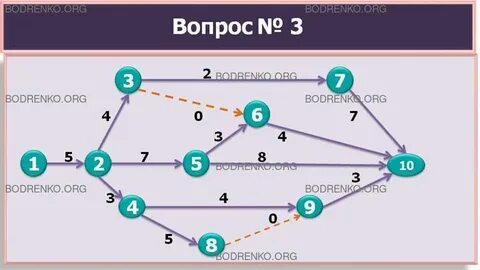 Характеристики сетевой модели