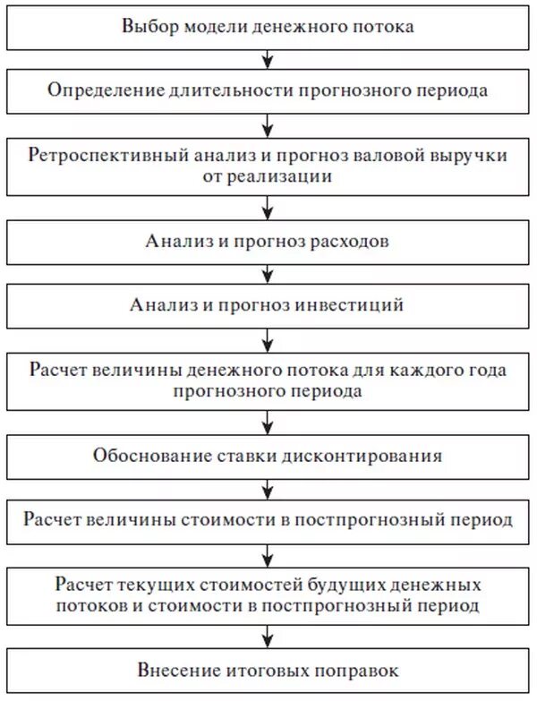 Этапы метода дисконтирования денежных потоков. Метод дисконтированных денежных потоков подход. Этапы оценки методом дисконтирования денежных потоков. Метод дисконтированных денежных потоков в оценке бизнеса.